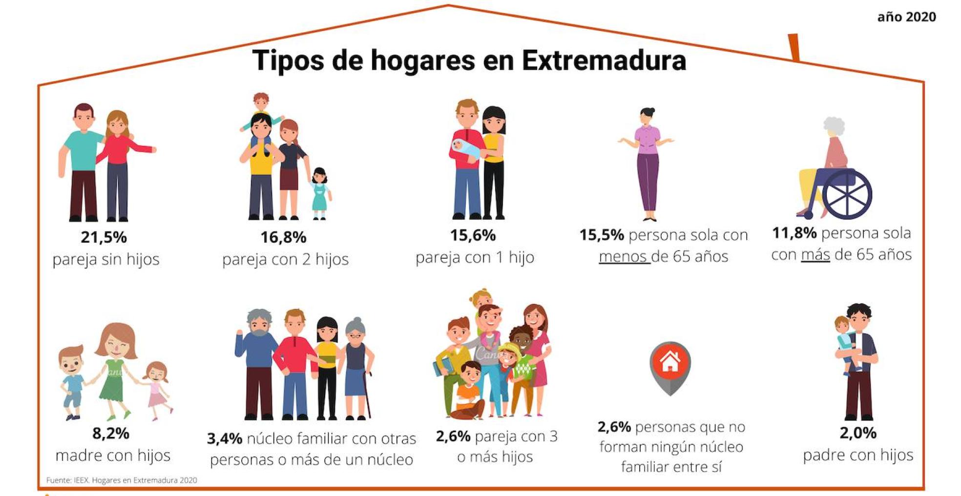 Uno de cada cinco hogares extremeños está formado por una pareja sin hijos