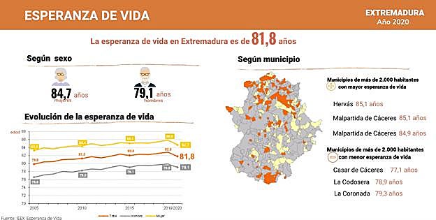 Datos de la esperanza de vida en Extremadura.