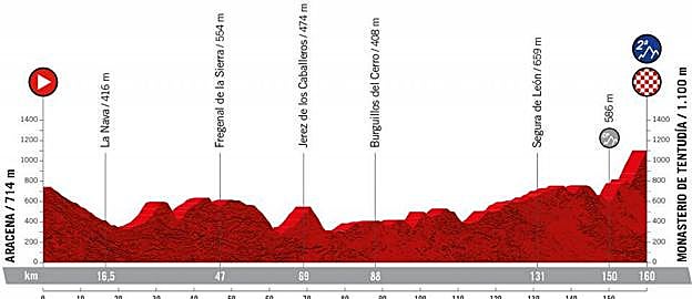 Perfil del recorrido entre Aracena y el Monasterio de Tentudia.