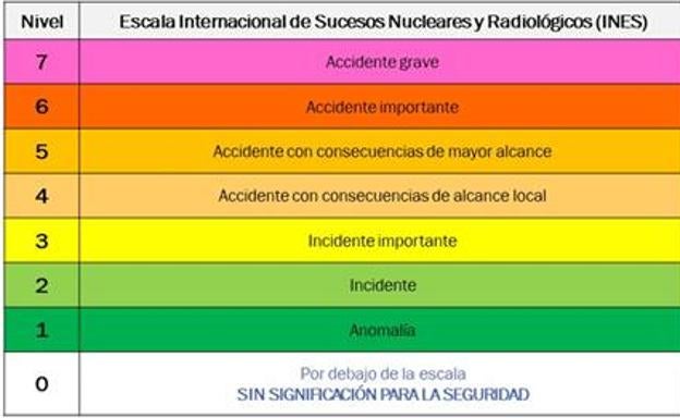 Escala Internacional de Sucesos Nucleares y Radiológicos (INES).