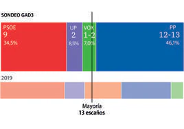 El PP rondaría la mayoría absoluta en Cáceres al beneficiarse del desplome de Cs