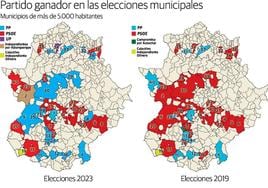 El PP desplaza al PSOE como el más votado en cinco de las diez localidades más grandes de Extremadura