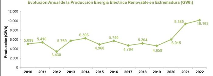 Evolución de la producción de energía eléctrica renovable.