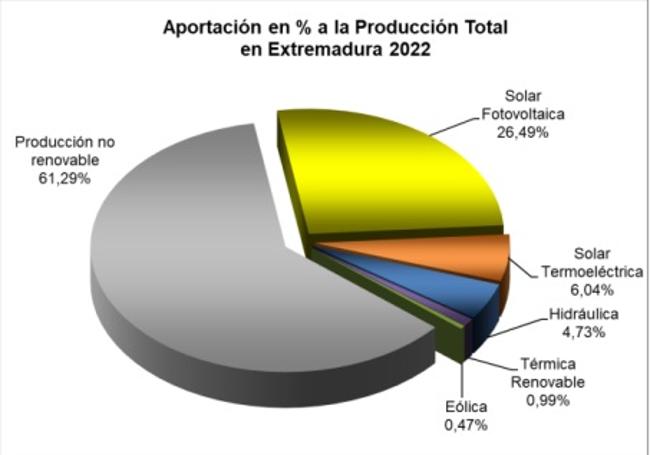 Producción de energía en Extremadura.