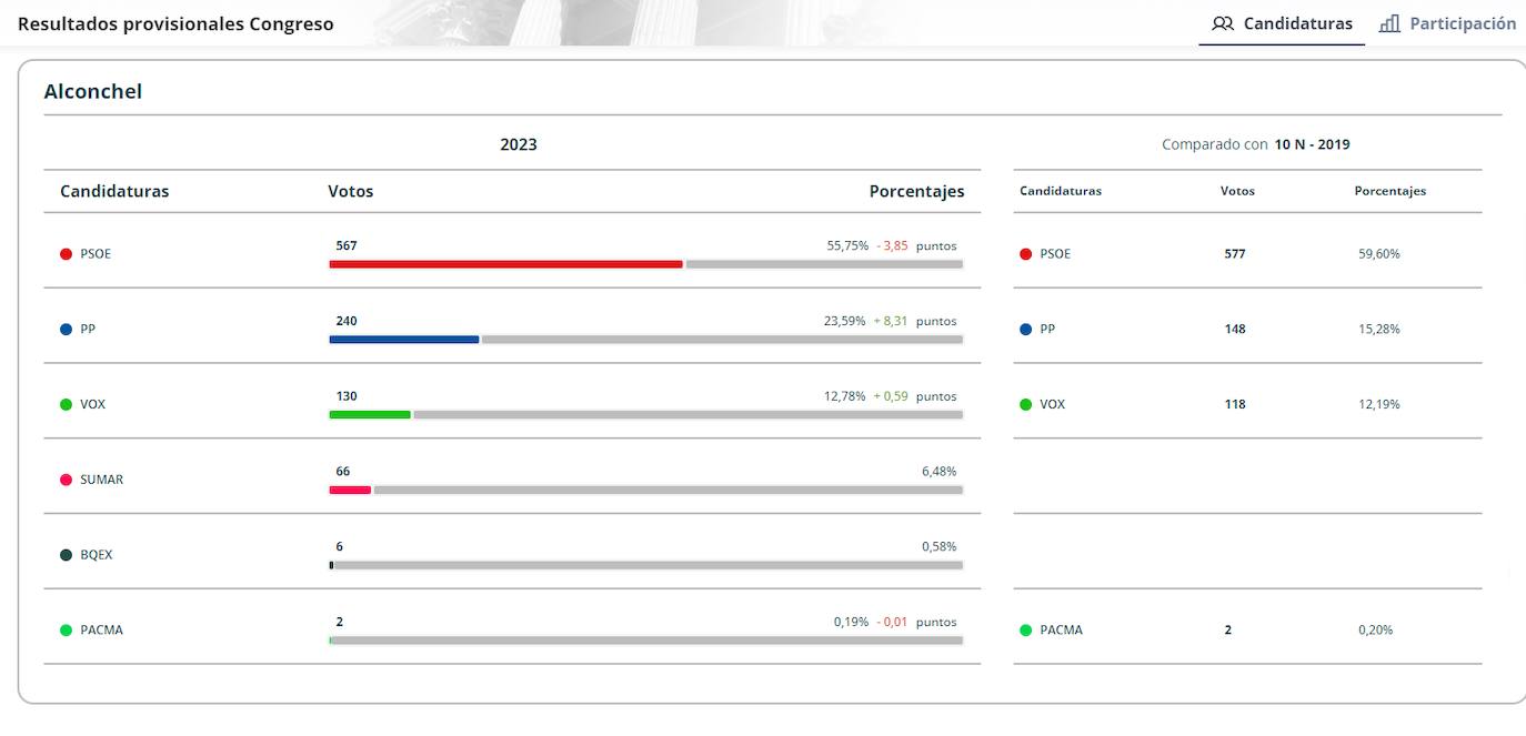 Resultados electorales para el Congreso de los Diputados en el 23J.