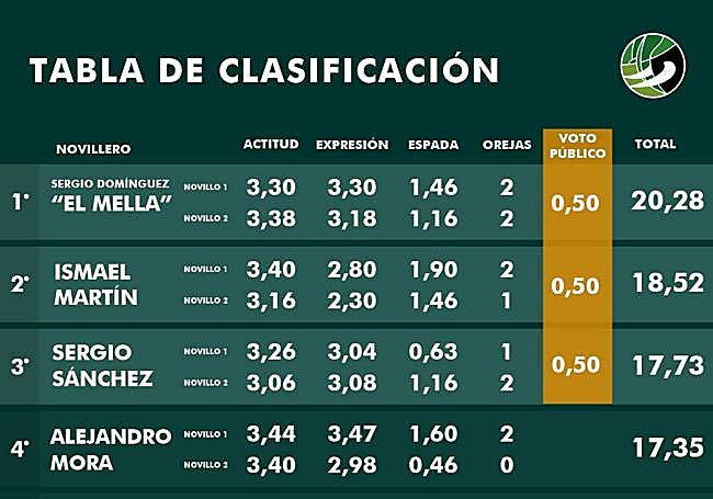 Clasificación de los tres finalistas