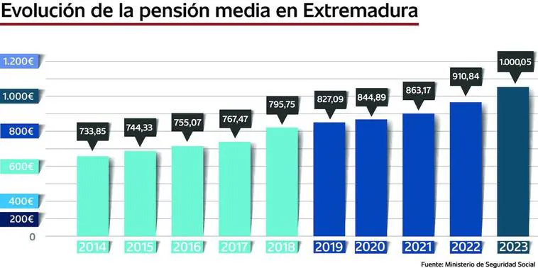 La pensión media en Extremadura supera por primera vez los mil euros