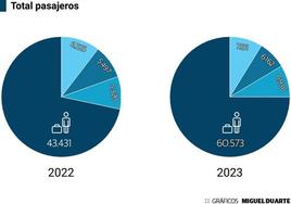 Más de 20.000 personas han utilizado este verano el aeropuerto de Badajoz para viajar.