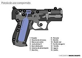 Partes de una pistola de aire comprimido.