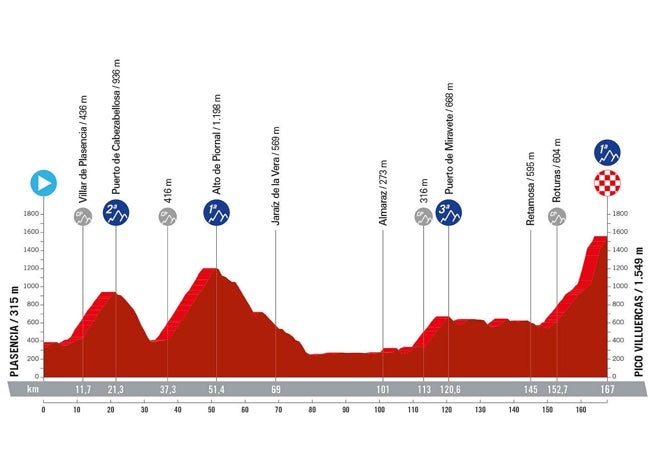 Perfil de la cuarta etapa entre Plasencia y Pico Villuercas.