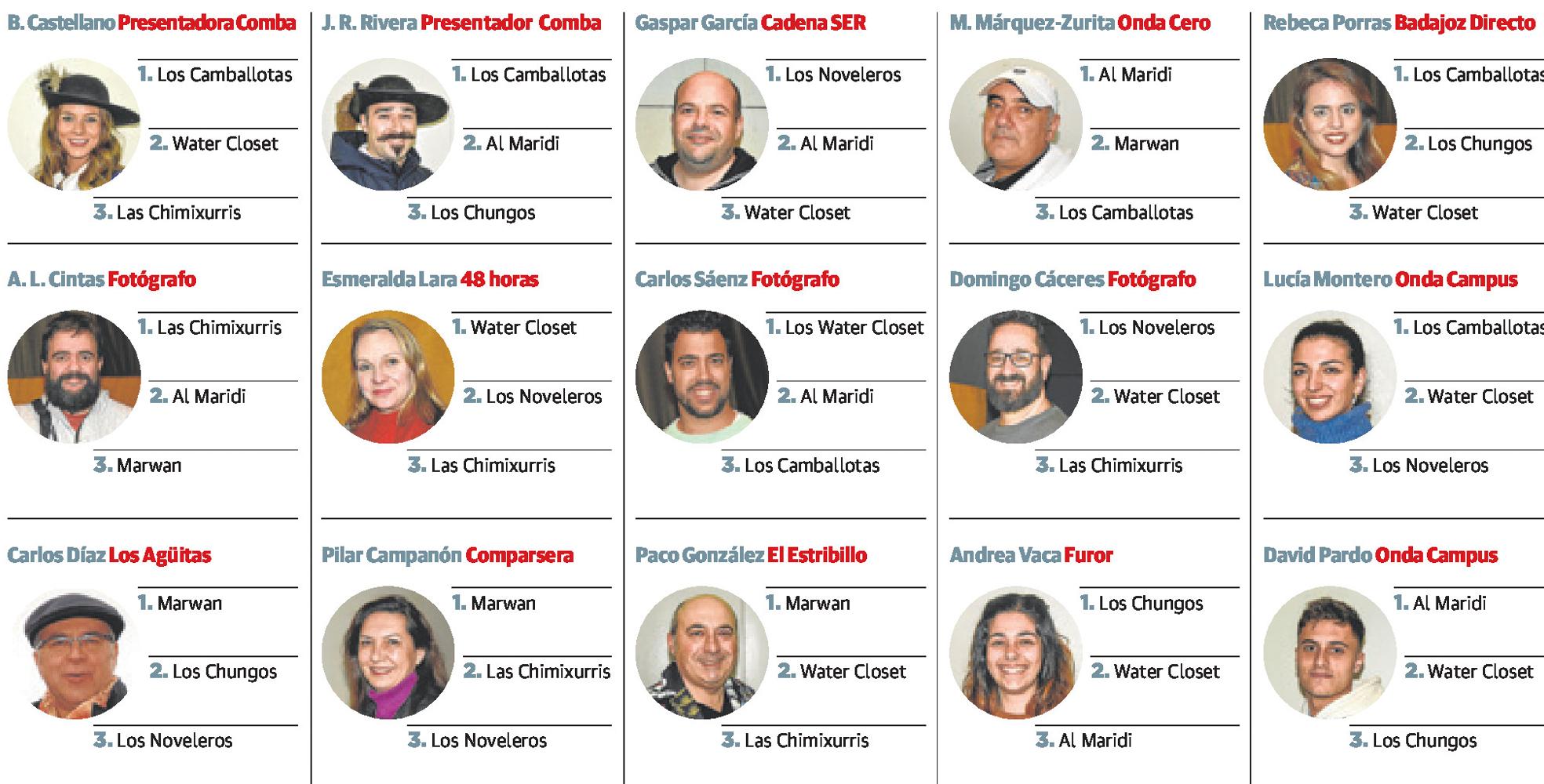 Votaciones de periodistas, comentaristas, murgueros y fotógrafos que han visto todas las actuaciones en el López. 