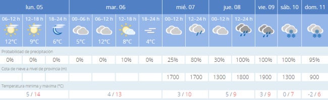 Previsión de la Aemet para La Garganta, en el norte de Extremadura.