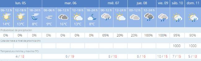 Previsión de la Agencia Estatal de Meteorología para Badajoz ciudad.