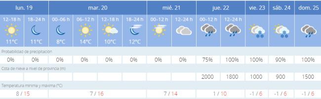 Previsión de la Aemet en Piornal para esta semana.