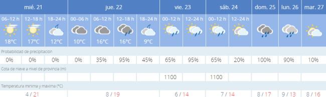 Previsión de la Agencia Estatal de Meteorología para Badajoz