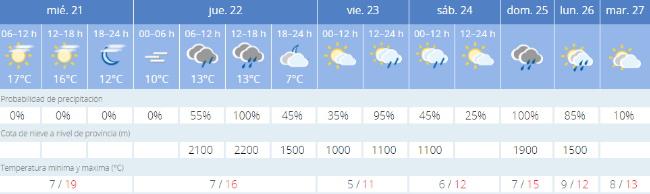 Previsión de la Agencia Estatal de Meteorología para Cáceres