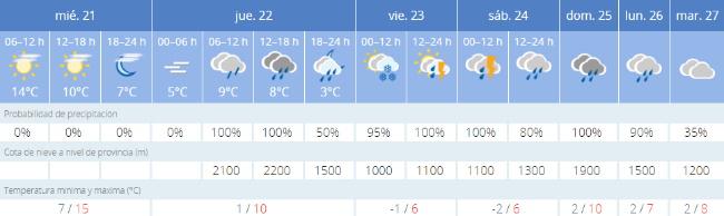 Previsión de la Agencia Estatal de Meteorología para Piornal.