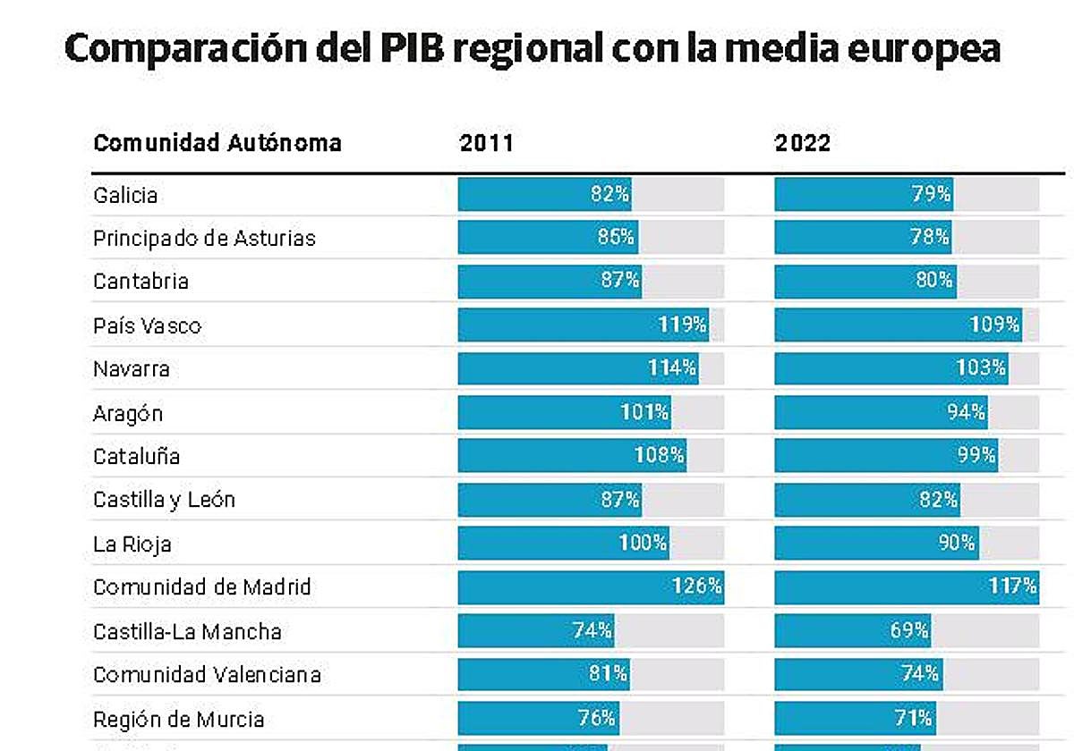 Extremadura es la única región que no cae respecto a la renta europea, pero sigue sin converger