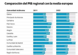 Extremadura es la única región que no cae respecto a la renta europea, pero sigue sin converger