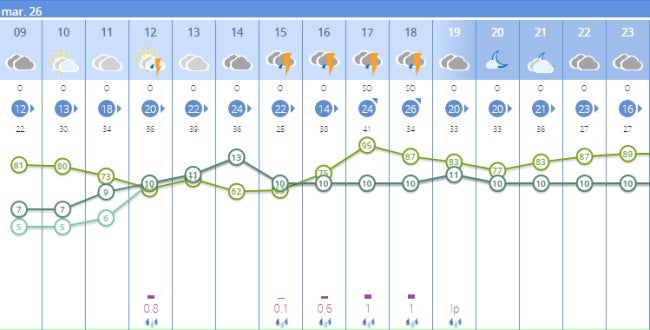 Previsión por horas de la Agencia Estatal de Meteorología para Badajoz.