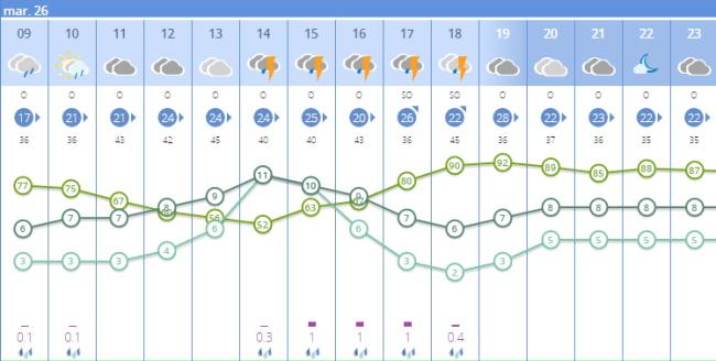 Previsión por horas de la Agencia Estatal de Meteorología para Cáceres.