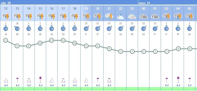 Previsión por horas para Cáceres este Jueves Santo.