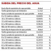 La alegación de Facua podría paralizar la subida del recibo del agua prevista para el 1 de julio