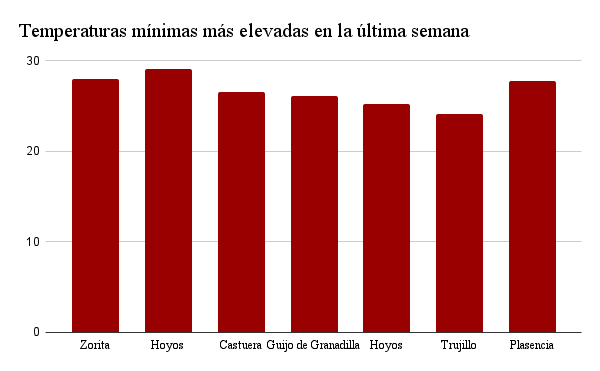 En el gráfico se observa de manera cronológica las localidades donde se han dado las temperaturas mínimas más altas en la última semana, desde el día 23 hasta el 29.