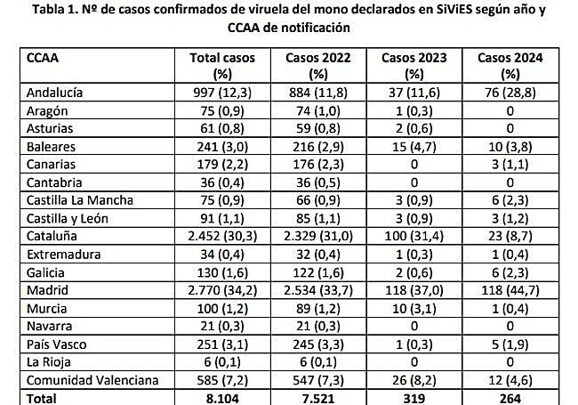Casos notificados desde 2022 en las comunidades autónomas.