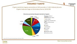 Gráfico del gasto de los hogares extremeños en 2023.