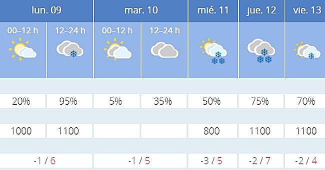 Tiempo previsto en La Garganta la próxima semana.