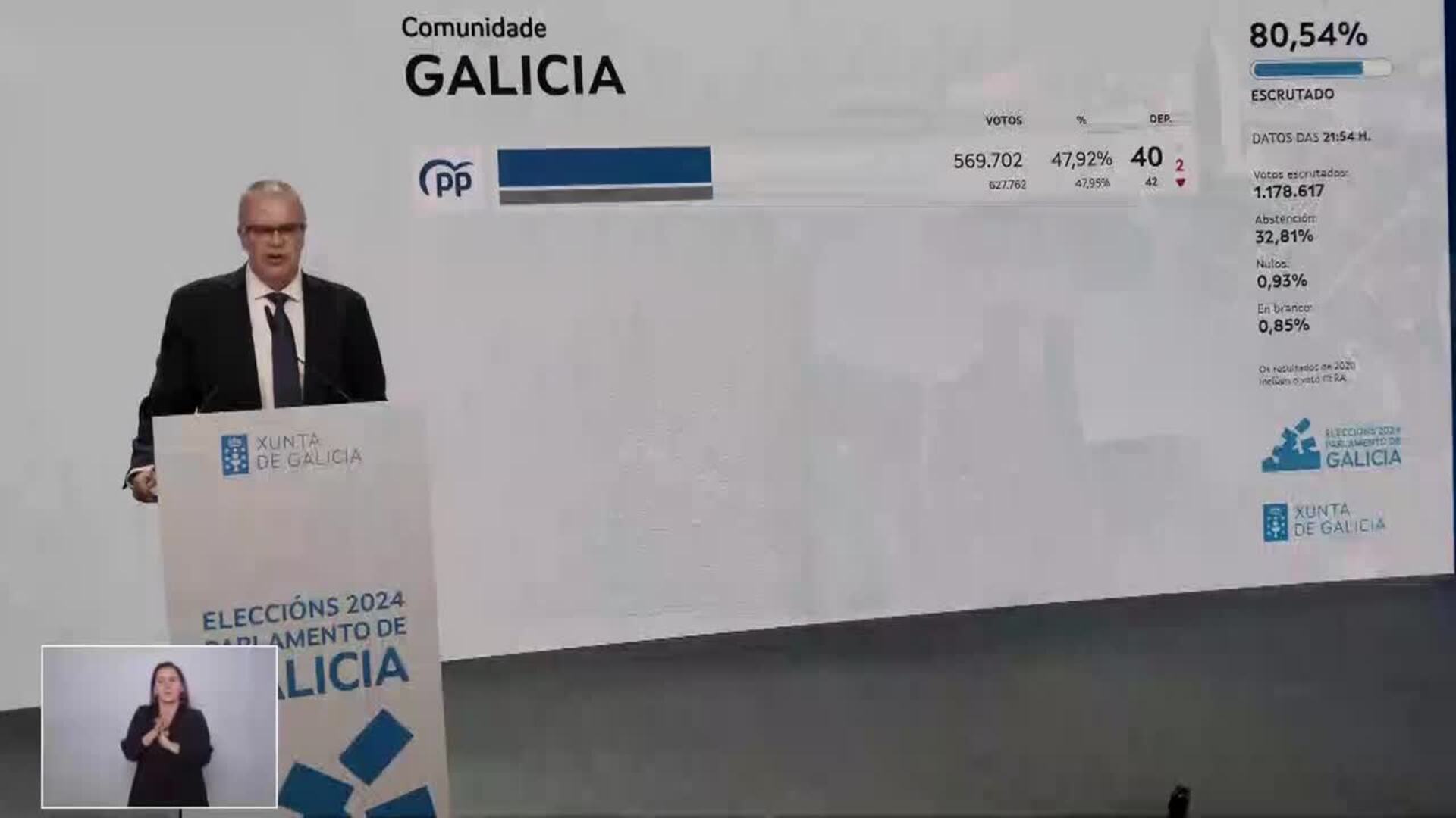 Galicia registra una participación superior al 67%