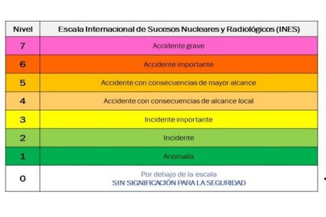 El suceso notificado es de nivel cero.