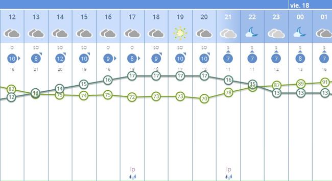 Previsión por horas para Cáceres de la Agencia Estatal de Meteorología.