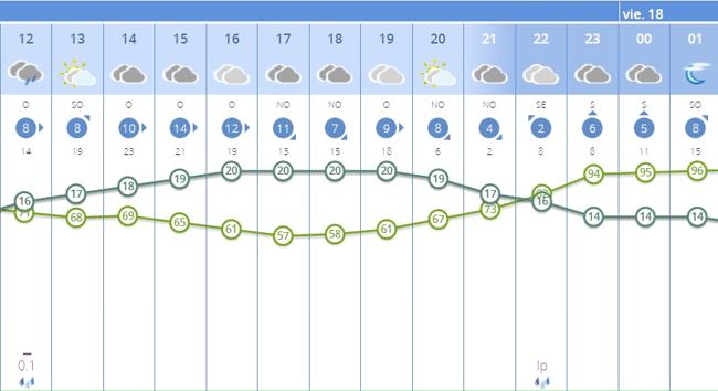 Previsión por horas para Mérida de la Agencia Estatal de Meteorología.