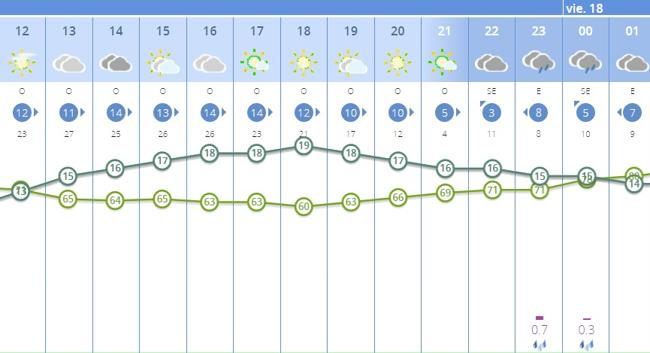 Previsión por horas para Plasencia de la Agencia Estatal de Meteorología.
