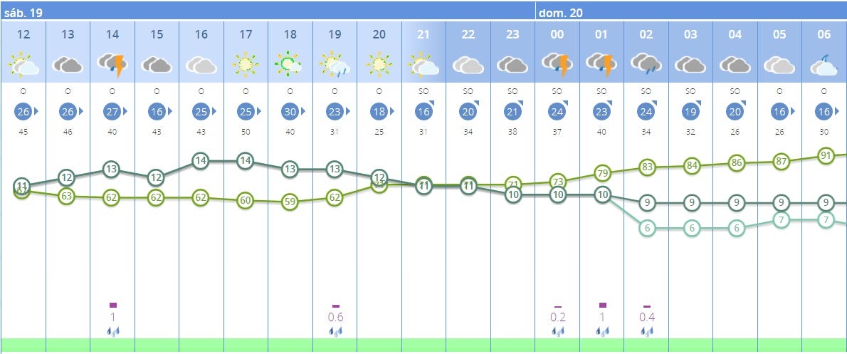 Previsión por horas en Cáceres.