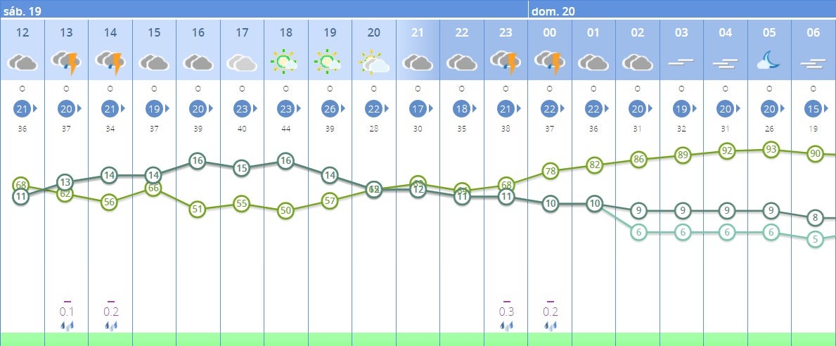 Previsión por horas en Plasencia.