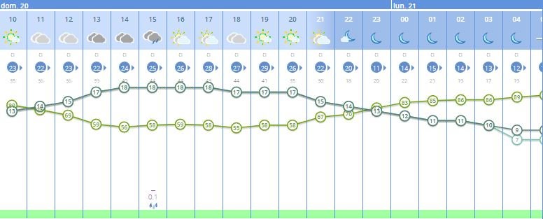 Previsión por horas en Mérida.