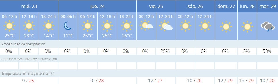 Previsión de la Agencia Estatal de Meteorología por días para Badajoz.