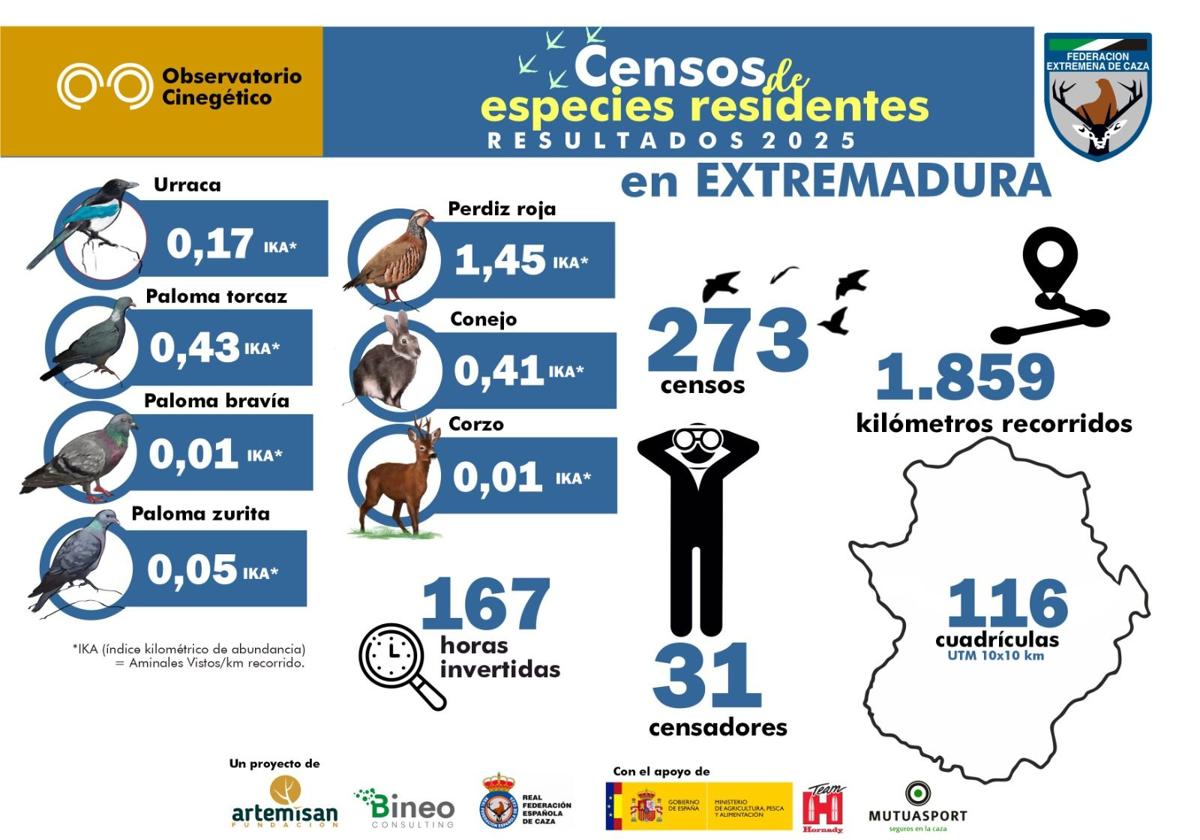 Extremadura consolida su liderazgo en el seguimiento de especies cinegéticas residentes