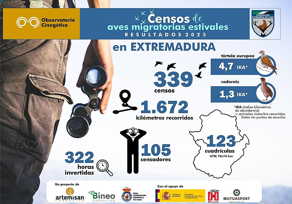 Censo de aves migratorias estivales del Observatorio Cinegético.