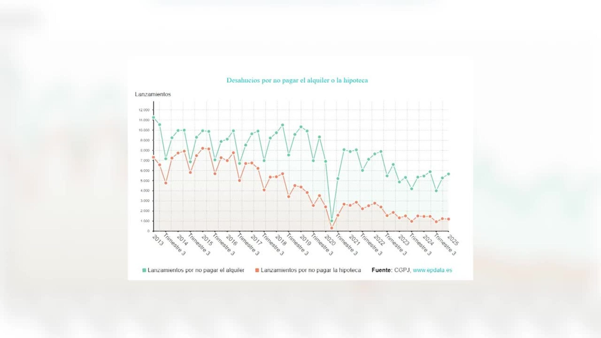 Los desahucios caen un 1,2% en el primer trimestre, hasta los 7.334, según el CGPJ