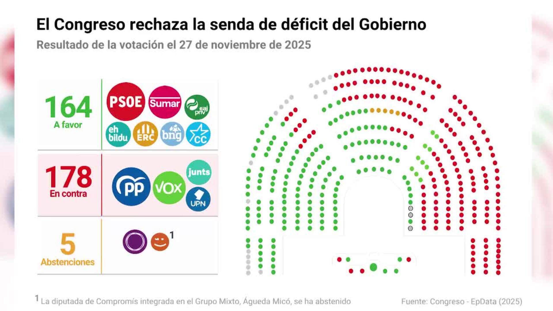 El Congreso derriba la senda de déficit del Gobierno con la mayoría absoluta de PP, Vox y Junts