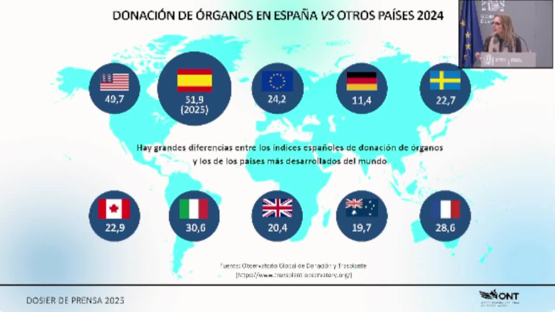España realiza 6.335 trasplantes en 2025, un 2% menos que el récord alcanzado el año anterior