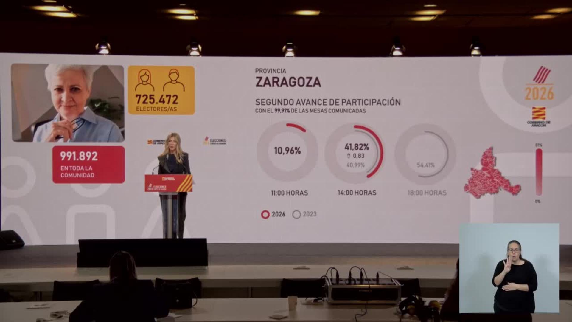 La participación en Aragón a las 14:15 es del 40,93%, muy similar a la de 2023