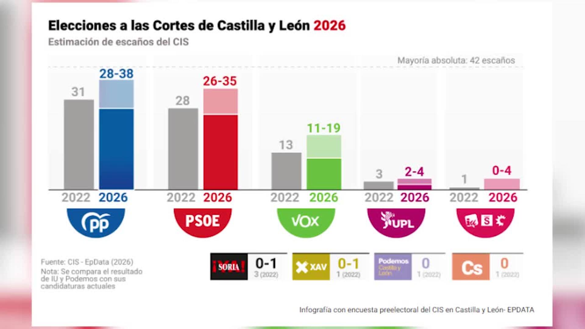 El CIS da primera fuerza al PP en CyL, sin mayoría absoluta, con el PSOE a 1,1 puntos