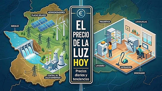 La luz da un respiro este jueves 25 de junio: la sobremesa se desploma hasta los 0,040 euros
