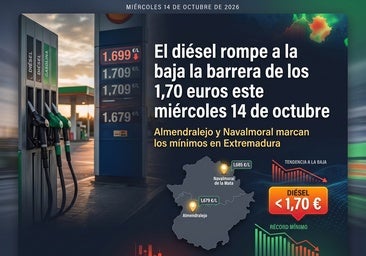 El diésel rompe a la baja la barrera de los 1,70 euros este miércoles 14 de octubre: Almendralejo y Navalmoral marcan los mínimos en Extremadura