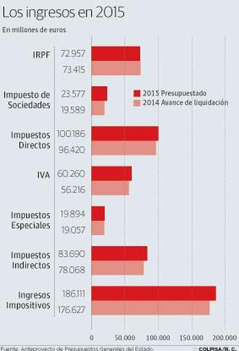 El Gobierno confía en el consumo para reactivar los ingresos tributarios en 2015